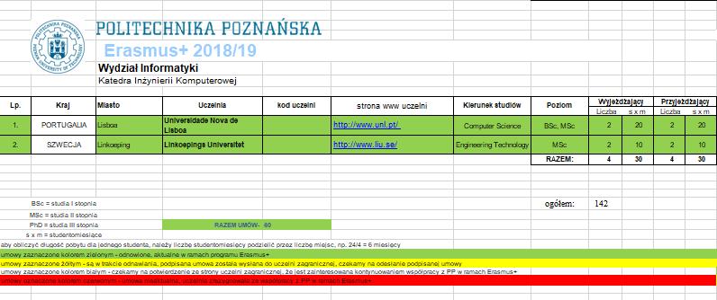 Umowy w ramach programu podpisane przez PP https://www.put.poznan.