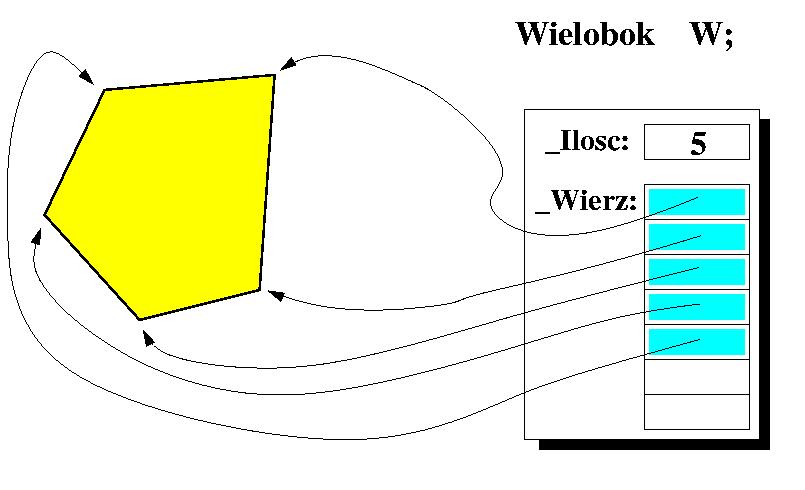 Reprezentacja wieloboku Korzystanie ze struktur statycznych wewnatrz klasy Wielobok ogranicza zbiór wieloboków, które moga być reprezentowane przez obiekty tej klasy.