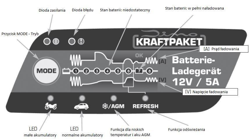 Dane techniczne Napięcie akumulatora: 12 V, ładowanie sterowane mikroprocesorowo Zasilanie: 220-240 V, 50-60 Hz Napięcie ładowania: normalne 14,4 V, AGM 14,7 V, odświeżanie 15,8 V Minimalne napięcie