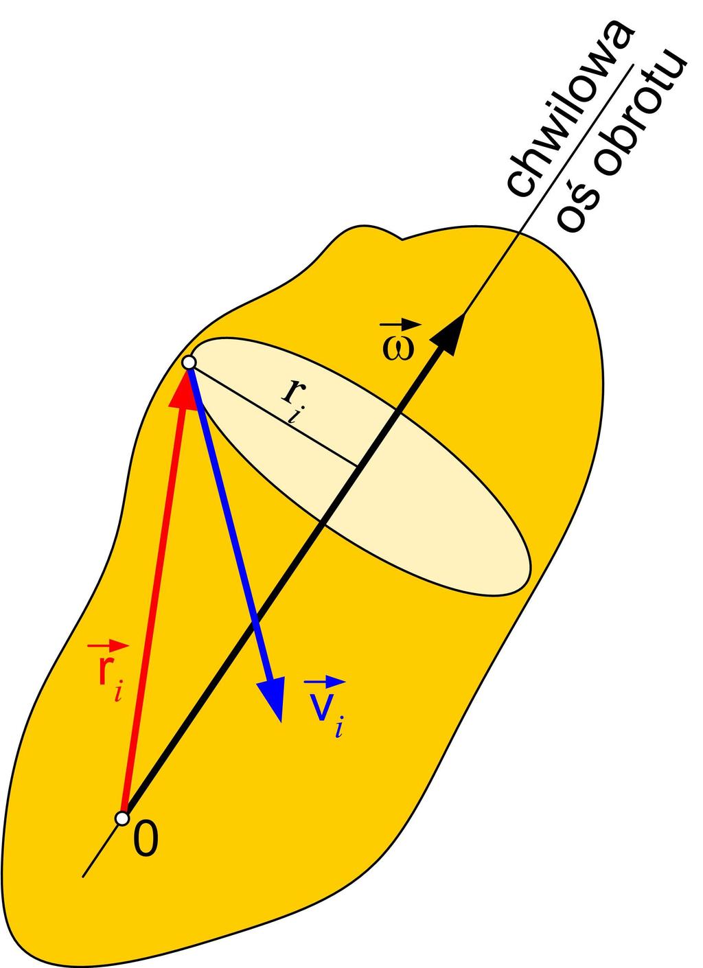 Pole prędkości w ruchu kulistym 0 początek układu stałego i ruchomego wśrodku ruchu kulistego Po zróżniczkowaniu: Rys. 4 Moduł wektora prędkości jest równy Oczywiście rozważany na rys.
