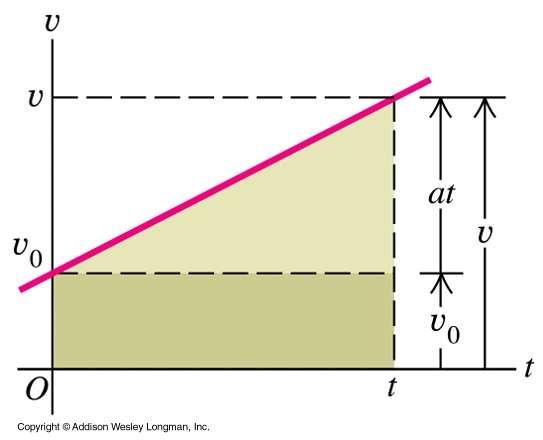 v0t, v v0 at dt v v at 0 v v a t x 0x x v v a t y 0 y y in the vector