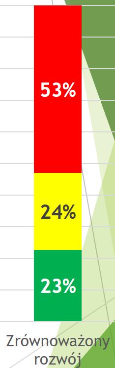 Zrównoważony rozwój (Sustainable Development), N=238 2,9% brak odpowiedzi 5,9% 12,2% 9,2% 41,2% rozwój