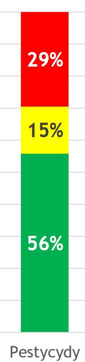 Pestycydy 2,9% 2,9% 1,3% 0,8% preparat chemiczny do zabijania szkodników brak odpowiedzi (niewie) 8,4% nawóz, nawózy sztuczne 13, 16, 54,6% trucizny, szkodliwe substancje chemikalie