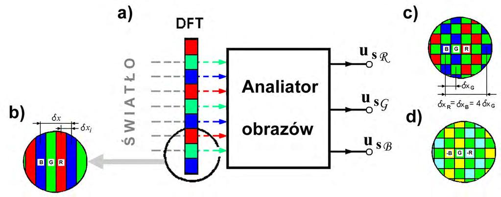 Zasada konstrukcji analizatora obrazów barwnych a) zasada naświetlania analizatora, b) przykładowe wzajemne usytuowanie segmentów barwnych w dyskretnym filtrze