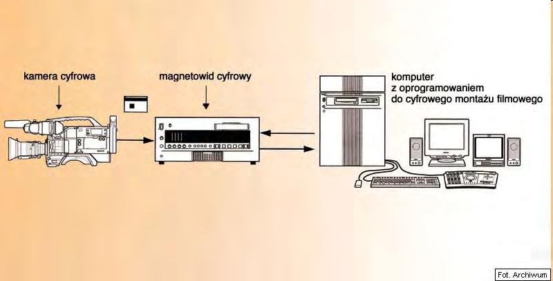 System do cyfrowego przetwarzania