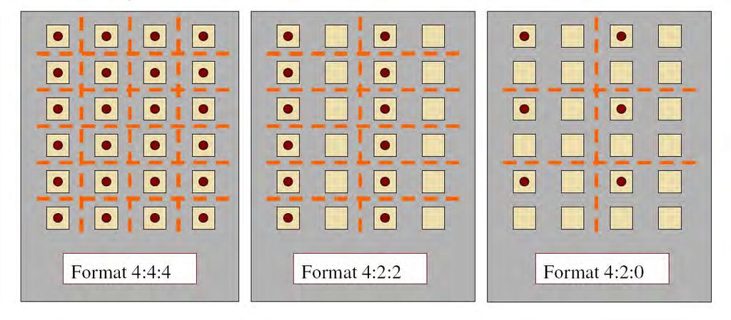 MPEG-2 struktura próbkowania Struktury