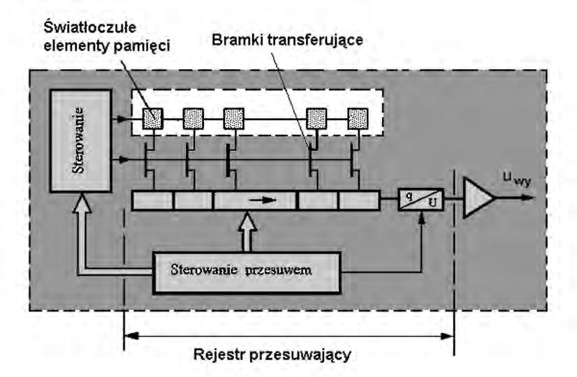 Adresowanie pikseli Adresowanie za pomocą rejestru