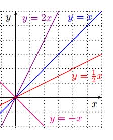 Lineární funkce - shrnutí Mějme lineární funkci f(x) = kx + q. Hodnota q odpovídá funkční hodnotě pro x = 0. Je tedy q = f(0). Graf lineární funkce protíná svislou osu ve výšce q.