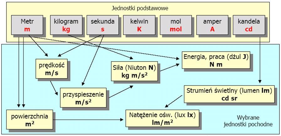 Międzynarodowy układ jednostek SI W 2019 r.