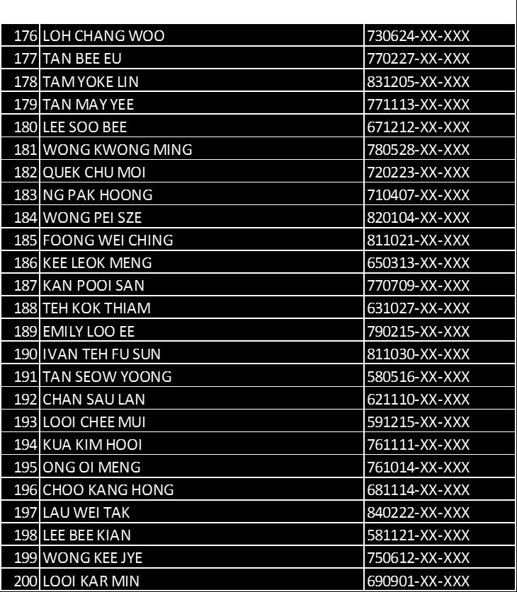 YAP OOI CHIN 700314-XX-XXX 162 BOON THENG HON 790426-XX-XXX 163 WESHNU DEV KUMAR A/L BEHARI 850719-XX-XXX 164 LOUISA MAGDELINE DE SOUZA 670213-XX-XXX 165 SIM LUOK YENG 770704-XX-XXX 166 DR B ALLAGU