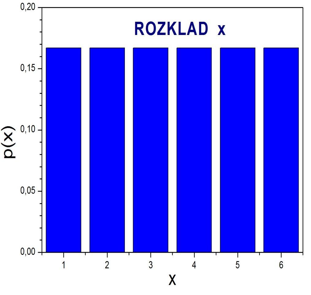 ROZKŁAD ŚREDNIEJ