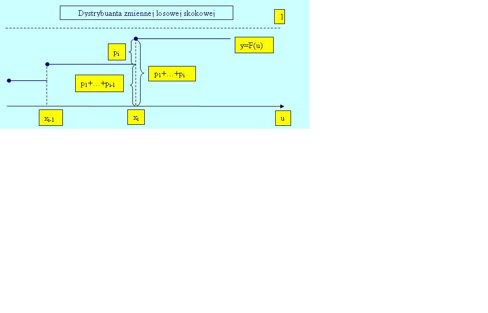 Dystrybuanta zmiennej losowej skokowej Jeżeli (x i, p i ) jest rozkładem zmiennej losowej X to jej dystrybuanta jest funkcją