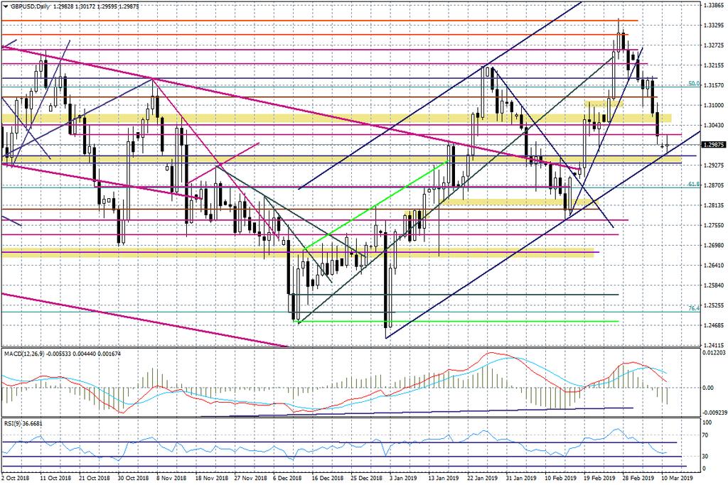 Wykres dzienny GBPUSD Nota prawna: Kontrakty CFD są złożonymi instrumentami i wiążą się z dużym ryzykiem szybkiej utraty środków pieniężnych z powodu dźwigni finansowej.