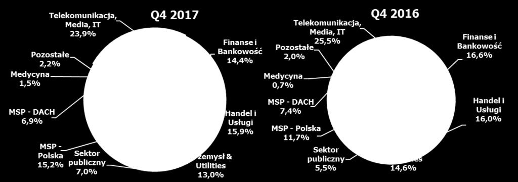 Struktura sprzedaży według odbiorców (w tys. PLN) W Q4 roku przychody ze sprzedaży Grupy Comarch do odbiorców z sektora TMT wyniosły 83,8 mln PLN, co oznacza spadek o 11,4 mln PLN (tj.