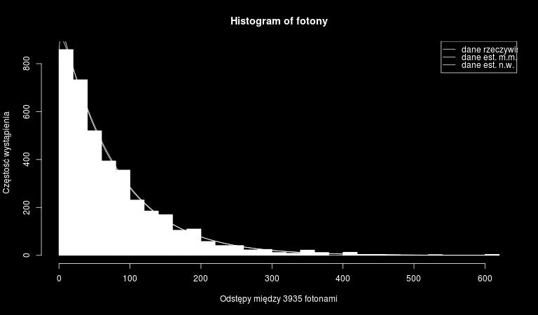 oraz metoda największej wiarygodności, gdzie parametr α był rozwiazaniem równania: i wynosił: Zaś β : lnx n lnx n = Γ (α) Γ(α) ln(α) α = 1.041746 β = X n α = 74.