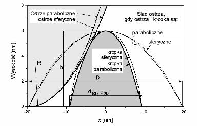 Zakład Badań Materiałów i Struktur Półprzewodnikowych 17 W ramach prowadzonych prac dokonano analizy wpływu rozmiaru promienia ostrza pomiarowego i kształtu ostrza oraz obiektu na wymiary obiektu,