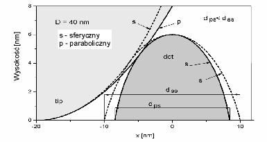 Najczęściej przy pomiarze nanoobiektów przyjmowane jest założenie, że sonda ma kształt sferyczny o promieniu R i że badany przedmiot ma również kształt sferyczny o promieniu r i wysokości h.