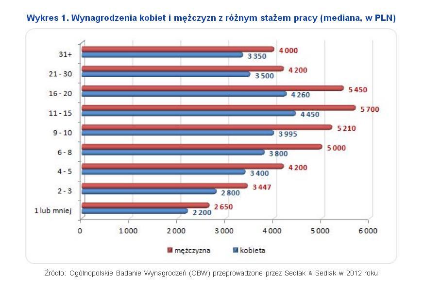 Interpretacja mediany jako wartości, która dzieli zbiorowość na pół czyli dwie równoliczne części (mówimy, że połowa wartości jest mniejsza, połowa wartości większa od mediany) jest uproszczeniem!