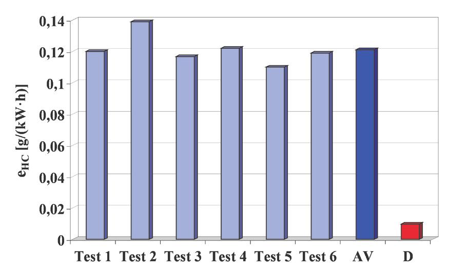 Figures 7 12 present the results in individual trials of the ETC test. Figures 13 18 present the results in individual trials of the AVL 8 Mode test.