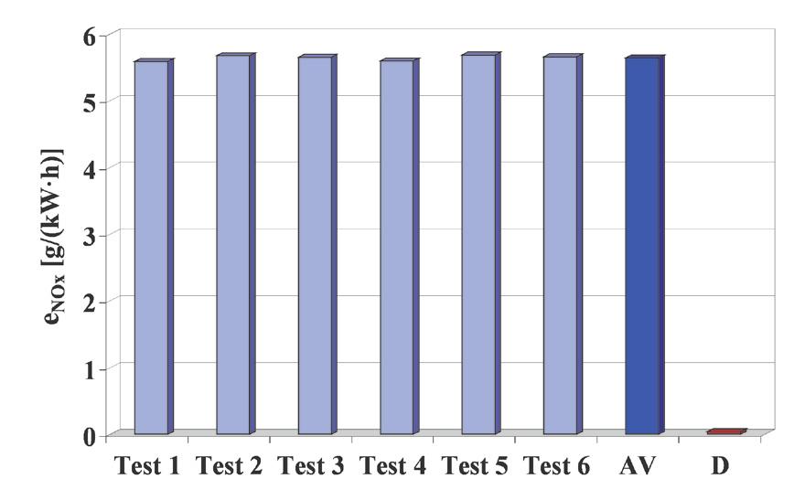 Figure 25 presents the coefficient of non-repeatability of specific brake exhaust emissions and specific brake fuel consumption for individual tests and figure 26 the collective coefficient of