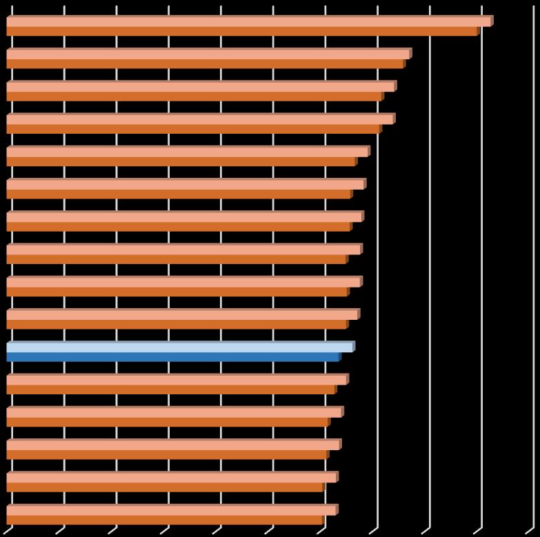 18 We wszystkich województwach nastąpił wzrost średniego wynagrodzenia w roku 2012 w porównaniu do roku poprzedniego. WYKRES 8.