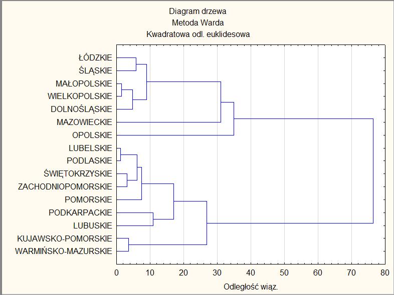 22 Inną metodą porządkowania wykorzystaną w badaniu było porządkowanie nieliniowe za pomocą metody Warda, która należy do metod aglomeracyjnych.