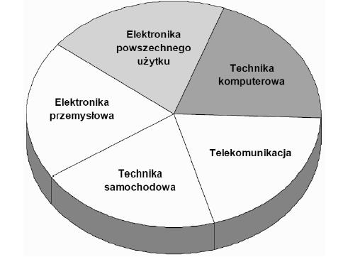 Pola zastosowań