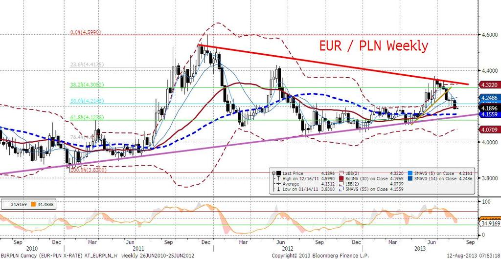 lepszych danych z USA. EURPLN technicznie Notowania na dziennym powyżej MA200, w okolicach konsolidacji z marca/kwietnia tego roku, z kreślac a się dywergencja (negatywna dla PLN).