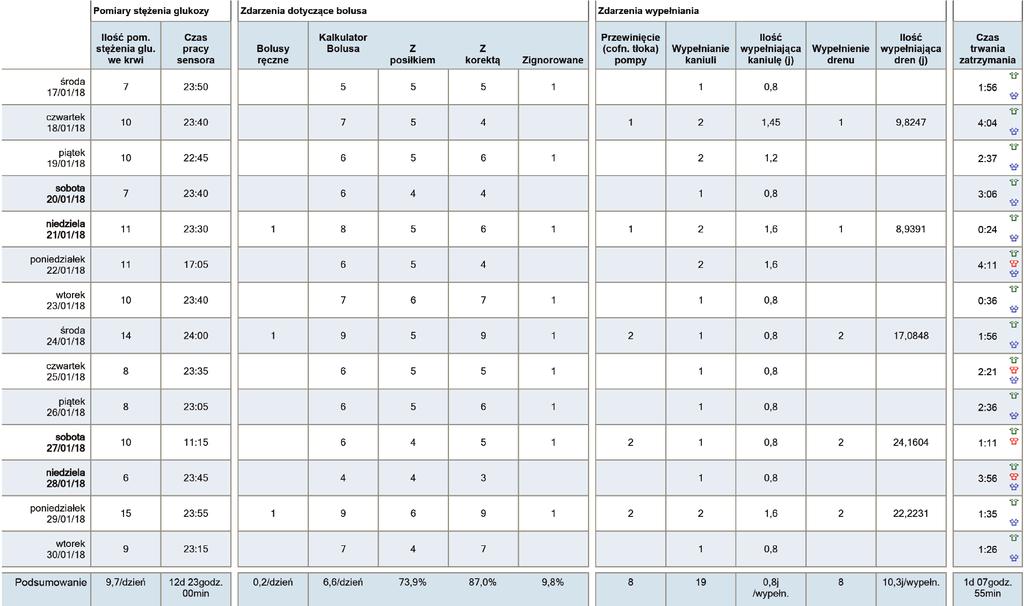 . RPORTY CRELINK ZCHOWNIE Raport Zachowanie przedstawia dane zebrane z Twojej pompy insulinowej, glukometru oraz sensora glukozy (jeśli go używasz).