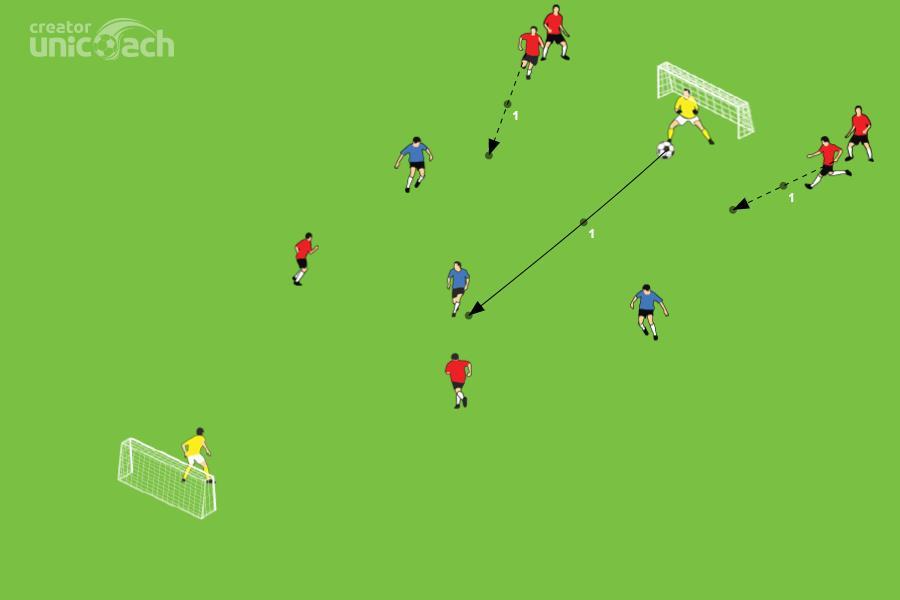 Ćwiczenie nr 6 Gra 3x2 z przejściem do 4x3 na dwie bramki Grę rozpoczynają niebiescy, bramkarz wprowadza piłkę podaniem do jednego z partnerów.