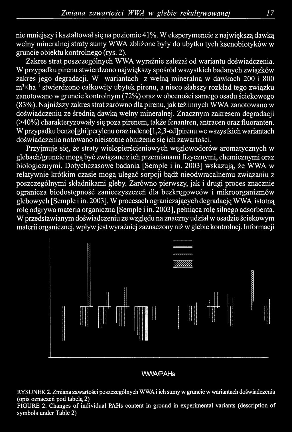 Zakres strat poszczególnych WWA wyraźnie zależał od wariantu doświadczenia. W przypadku pirenu stwierdzono największy spośród wszystkich badanych związków zakres jego degradacji.