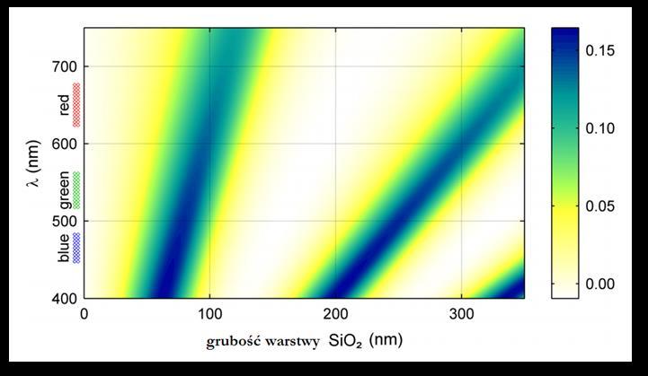 Identyfikacja optyczna grafenu na SiO 2 P. Blake, et al. Appl.