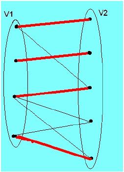 Twierdzenie Halla- wersja grafowa Skojarzenie Skojarzenie (matching) w grafie dwudzielnym G = (V 1, V 2, E) zbioru V 1 w zbiór