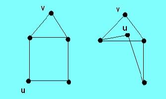 Oznaczenie G + uv Jeśli u, v są wierzchołkami grafu G i nie są połączone krawędzią, to przez G + uv oznaczmy graf powstały z G przez dodanie krawędzi uv.