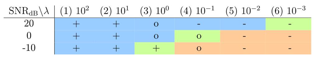 Numerický experiment Chceme charakterizovat citlivost metody vůči náhodnému šumu Syntetická data apriorní model vnořené koule velmi kontrastní admitivita 10 γ 0 = 1 + 1i Nedopouštíme se systematické