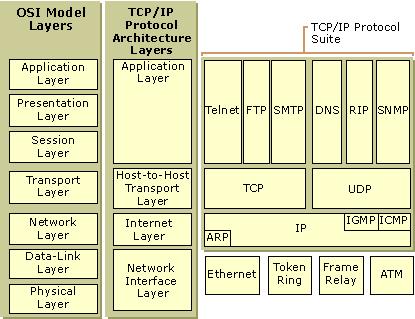 Modele ISO/OSI i TCP/IP https://technet.