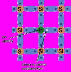 Półprzewodniki domieszkowane typu p Wprowadzenie do sieci krystalicznej zbudowanej z atomów czterowartościowych (Si, Ge) domieszki atomów trójwartościowych (B, Al, Ga, In),