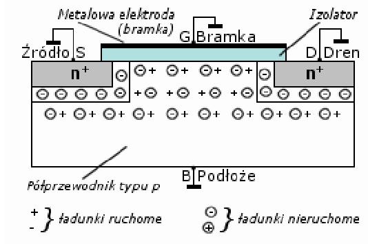 Tranzystor MOSFET - budowa, działanie Metal-Oxide-Semiconductor FET w.9, p.15 Polaryzacja drenu i bramki jest zerowa czyli U DS =0 i U GS =0.