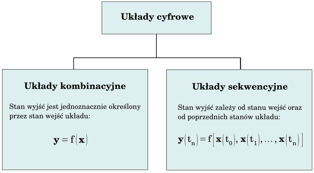 Układy cyfrowe -