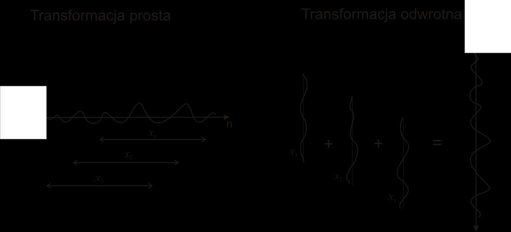 Transformaty nakładaniem Macier transformaty jest prostokątna W [ W, W, K, Wl ] W i - macier kwadratowa x l=: MLT modulated lapped transform l=4: ELT extended lapped transform Gdy W i jest