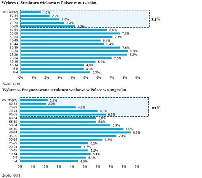 liczba mieszkańców powyżej 65 r.ż. 21% vs 14% w przedziale wiekowym 65-70 lat - przyrost o 50% w przedziale 70-80 lat - przyrost o 100% 65% nowotworów wykrywanych jest u osób po 65.