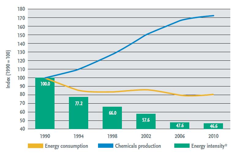 Wysiłki przemysłu w celu zwiększenia efektywności energetycznej Europejski przemysł chemiczny