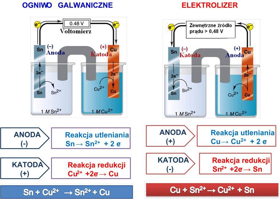 Podczas elektrolizy zachodzą procesy odwrotne do przemian zachodzących w czasie pracy ogniwa (przepływ prądu wywołuje reakcje elektrodowe). Schemat obu procesów zestawiono na rys. 1. Rysunek 1.