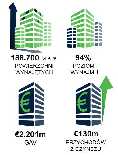 AKTUALIZACJA PORTFOLIO (2018 R.) Zakńczenie rewitalizacji biurwców Green Heart w Belgradzie (21,6 tys. m kw.) i budwy biurwca GTC White Huse w Budapeszcie (21,5 tys. m kw.) Zakup Mall f Sfia (32,7 tys.