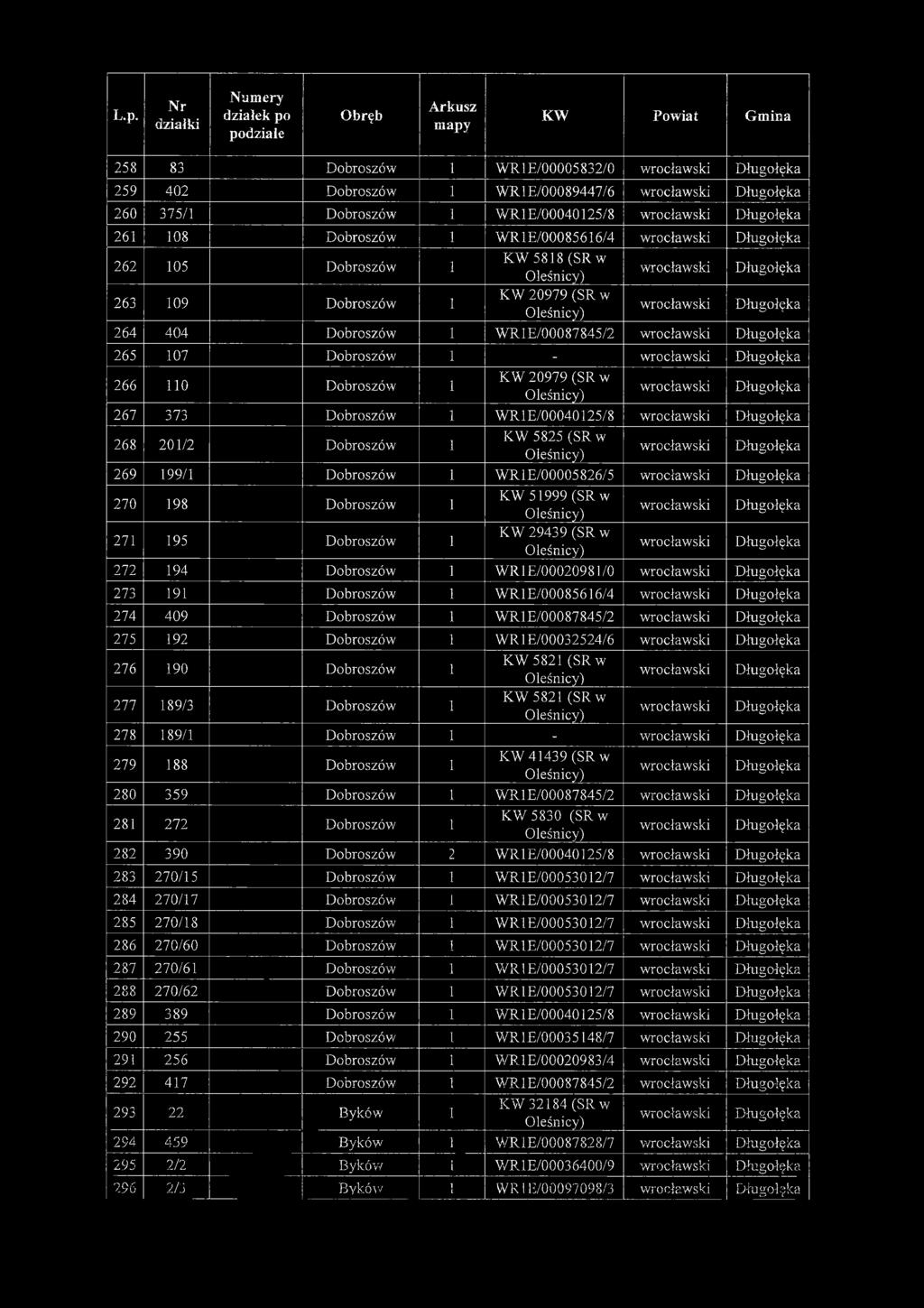 5825 (SR w 269 199/1 Dobroszów 1 W R1E/00005826/5 270 198 Dobroszów 1 271 195 Dobroszów 1 KW 51999 (SR w KW 29439 (SR w 272 194 Dobroszów 1 W R1E/00020981/0 273 191 Dobroszów 1 W R1E/00085616/4 274
