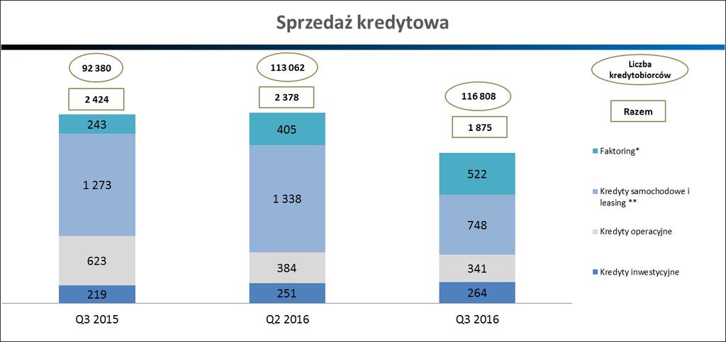 III kwartał dalszy wzrost bazy klientowskiej Banku i Grupy 3Q 2016 r.