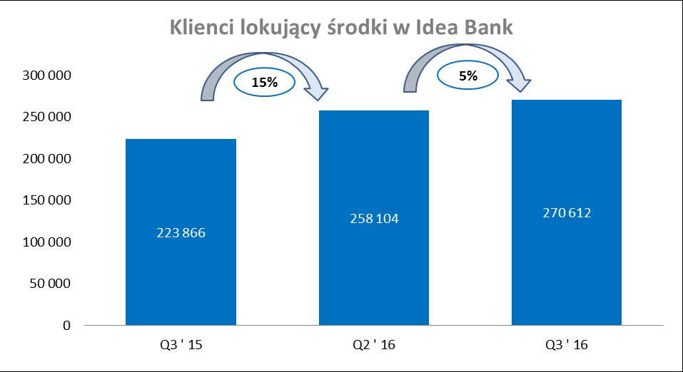 (3,3% q/q) W 3Q 2016 r. Bank osiągnął sprzedaż produktów kredytowych na poziomie 1,9 mld zł, co jest poziomem niższym od 2Q 2016 r., ale jest zgodne ze strategią przyjętą przez Bank na 2016 rok, tj.