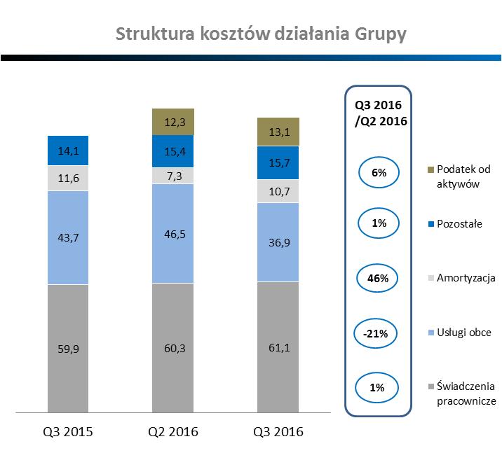 średniorocznego tempa wzrostu (CAGR) udziału wyniku odsetkowego w dochodach ogółem na poziomie 41%.