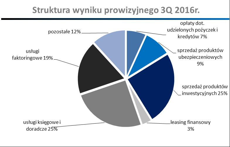 Struktura wyniku prowizyjnego Przychody z prowizji i opłat, tytułem: 3Q 2016 YTD 3Q 2015 YTD* Zmiana % Q3 2016 Q2 2016 Zmiana q/q % udzielonych pożyczek i opłat 25,0 17,2 44,9% 8,4 9,3-9,7%