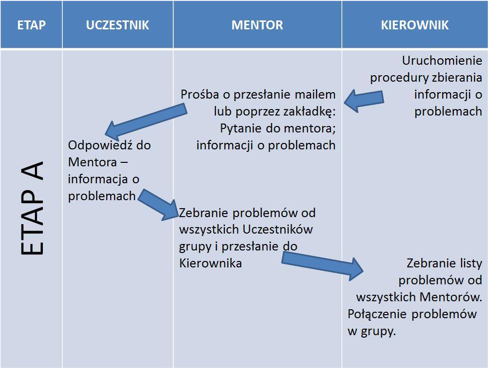 korzystanie z zamieszczanych w kursie informacji (zakładka Mój kurs ), zgłaszanie problemów i udzielanie rad w korespondencji z moderatorem i na forum kursu.